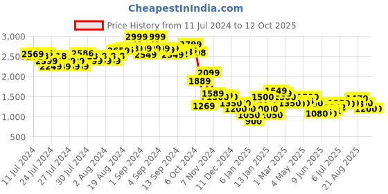 ajio.com puma Logo Embossed Bi-Fold Wallet puma Price History Graph from 11 Jul 2024 to 12 Oct 2025