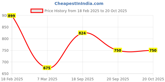 ajio.com puma Logo Embossed Portable Bag with Adjustable Strap puma Price History Graph from 18 Feb 2025 to 20 Oct 2025