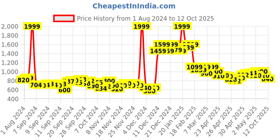 ajio.com puma Logo Embossed Wave Unisex Slippers puma Price History Graph from 1 Aug 2024 to 12 Oct 2025