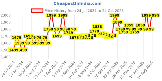 ajio.com puma Logo Embroidered Bucket Hat puma Price History Graph from 24 Jul 2024 to 23 Oct 2025