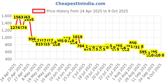 ajio.com puma Logo Kid Shorts puma Price History Graph from 24 Apr 2025 to 4 Oct 2025