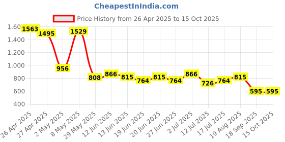ajio.com puma Logo Lab Execution Youth Shorts puma Price History Graph from 26 Apr 2025 to 15 Oct 2025