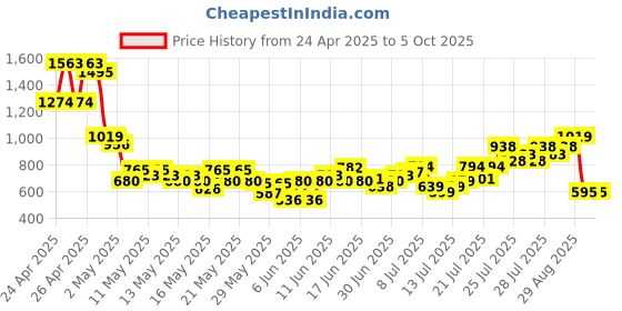 ajio.com puma Logo Lab Execution Youth Shorts puma Price History Graph from 24 Apr 2025 to 4 Oct 2025
