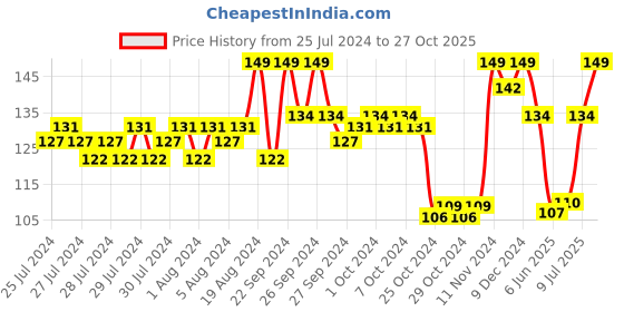 ajio.com puma Logo Print Ankle-Length Socks puma Price History Graph from 25 Jul 2024 to 27 Oct 2025