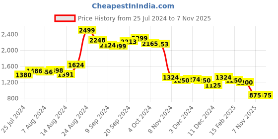 ajio.com puma Logo Print Backpack puma Price History Graph from 25 Jul 2024 to 7 Nov 2025