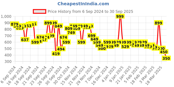 ajio.com puma Logo Print Beanie puma Price History Graph from 6 Sep 2024 to 30 Sep 2025