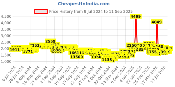 ajio.com puma Logo Print Boat Neck T-Shirt puma Price History Graph from 9 Jul 2024 to 11 Sep 2025