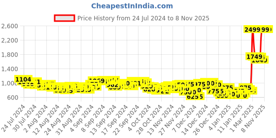 ajio.com puma Logo Print Bodycon Mini Dress puma Price History Graph from 24 Jul 2024 to 7 Nov 2025