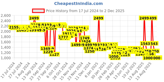 ajio.com puma Logo Print Chintz Backpack puma Price History Graph from 17 Jul 2024 to 1 Dec 2025
