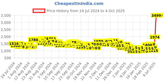 ajio.com puma Logo Print City Shorts with Insert Pockets puma Price History Graph from 24 Jul 2024 to 4 Oct 2025