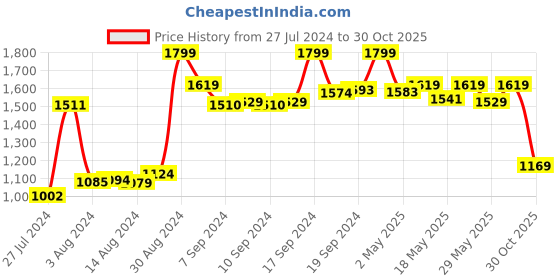 ajio.com puma Logo Print Duffel Bag puma Price History Graph from 27 Jul 2024 to 30 Oct 2025