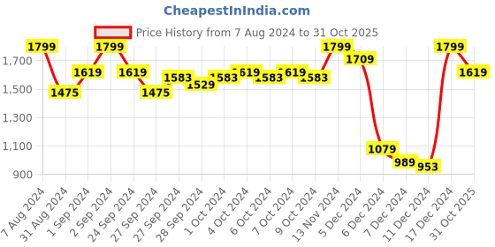 ajio.com puma Logo Print Everyday Backpack puma Price History Graph from 7 Aug 2024 to 31 Oct 2025