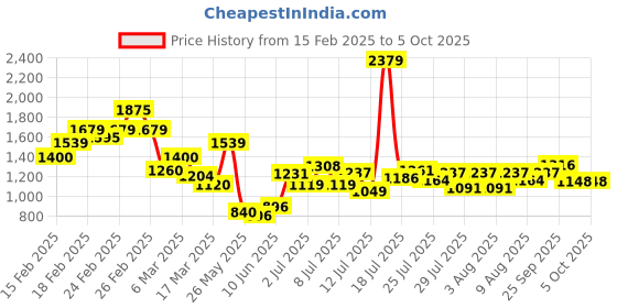 ajio.com puma Logo Print Flat-Front Shorts puma Price History Graph from 15 Feb 2025 to 4 Oct 2025