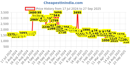 ajio.com puma Logo Print Hoodie with Kangaroo Pockets puma Price History Graph from 17 Jul 2024 to 27 Sep 2025