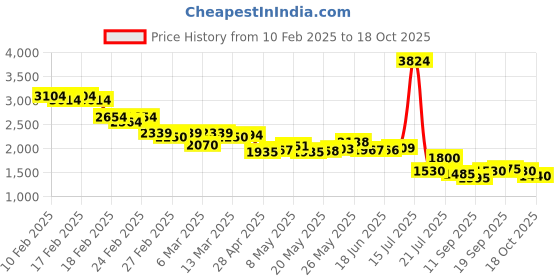 ajio.com puma Logo Print Impel Lace-Up Sneakers puma Price History Graph from 10 Feb 2025 to 23 Sep 2025