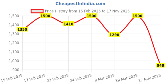 ajio.com puma Logo Print Joggers with Elasticated Waist puma Price History Graph from 15 Feb 2025 to 17 Nov 2025
