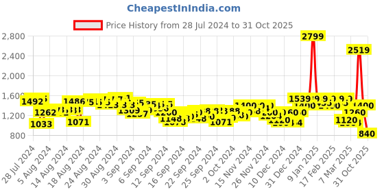 ajio.com puma Logo Print Knit Shorts with Insert Pockets puma Price History Graph from 28 Jul 2024 to 31 Oct 2025
