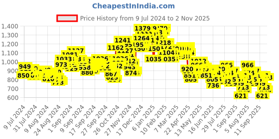 ajio.com puma Logo Print Marine Slides puma Price History Graph from 9 Jul 2024 to 2 Nov 2025