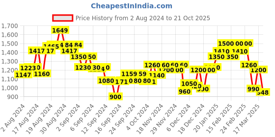 ajio.com puma Logo Print Mid-Impact Sports Bra puma Price History Graph from 2 Aug 2024 to 21 Oct 2025