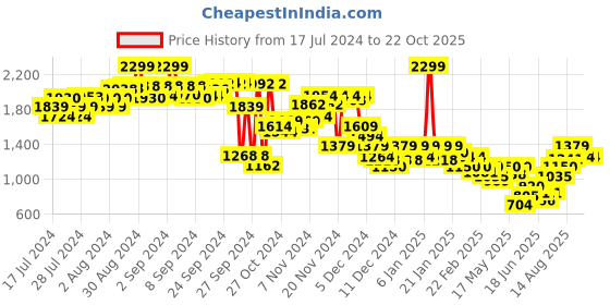 ajio.com puma Logo Print Non-Wired Non-Padded Sports Bra puma Price History Graph from 17 Jul 2024 to 21 Oct 2025