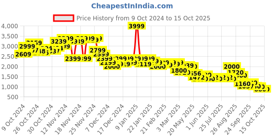 ajio.com puma Logo Print Regular Fit Hooded Sweatshirt with puma Price History Graph from 9 Oct 2024 to 4 Oct 2025