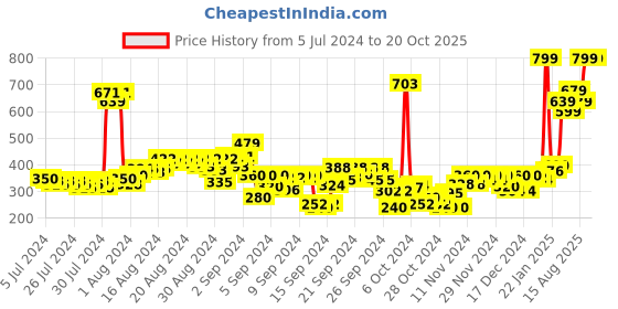 ajio.com puma Logo Print Running Cap puma Price History Graph from 5 Jul 2024 to 20 Oct 2025