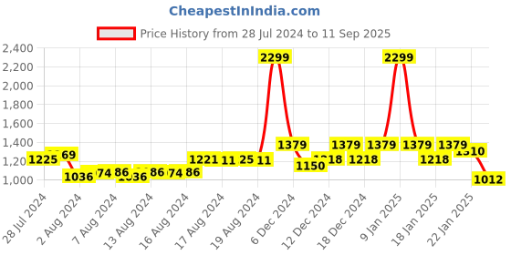 ajio.com puma Logo Print Scoop-Neck Wrap Top puma Price History Graph from 28 Jul 2024 to 11 Sep 2025