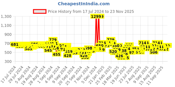 ajio.com puma Logo Print Shorts with Elasticated Waist puma Price History Graph from 17 Jul 2024 to 23 Nov 2025