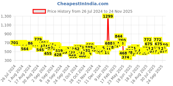 ajio.com puma Logo Print Shorts with Elasticated Waist puma Price History Graph from 26 Jul 2024 to 24 Nov 2025