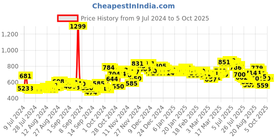 ajio.com puma Logo Print Slides puma Price History Graph from 9 Jul 2024 to 4 Oct 2025