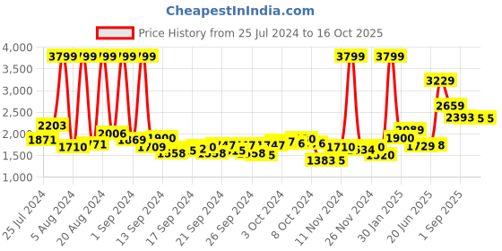 ajio.com puma Logo Print Slides with Velcro Closure puma Price History Graph from 25 Jul 2024 to 16 Oct 2025