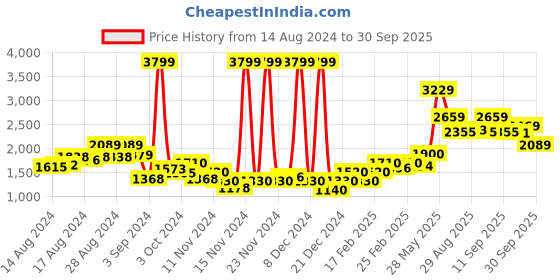 ajio.com puma Logo Print Slides with Velcro Closure puma Price History Graph from 14 Aug 2024 to 30 Sep 2025