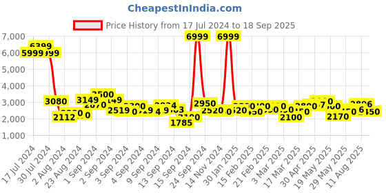 ajio.com puma Logo Print Slim Fit Bomber Jacket puma Price History Graph from 17 Jul 2024 to 18 Sep 2025