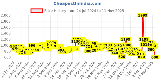 ajio.com puma Logo Print Slim Fit Knit Shorts puma Price History Graph from 24 Jul 2024 to 11 Nov 2025
