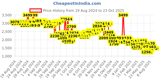 ajio.com puma Logo Print Slim Fit Round-Neck T-Shirt puma Price History Graph from 19 Aug 2024 to 23 Oct 2025