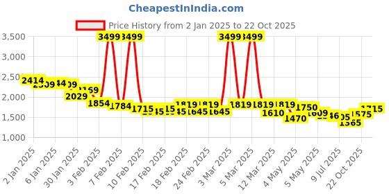 ajio.com puma Logo Print Slim Fit Straight Track Pants puma Price History Graph from 2 Jan 2025 to 22 Oct 2025