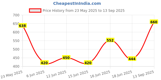 ajio.com puma Logo Print Tailored Fit Polo T-Shirt puma Price History Graph from 23 May 2025 to 13 Sep 2025