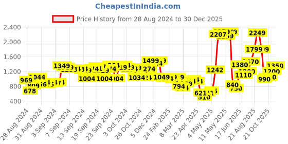 ajio.com puma Logo Print Team Football Towel puma Price History Graph from 28 Aug 2024 to 29 Dec 2025