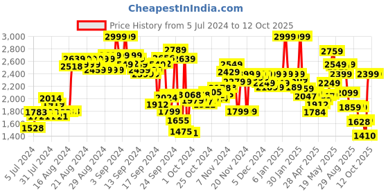 ajio.com puma Logo Print Thong Strap Flip Flops puma Price History Graph from 5 Jul 2024 to 4 Oct 2025