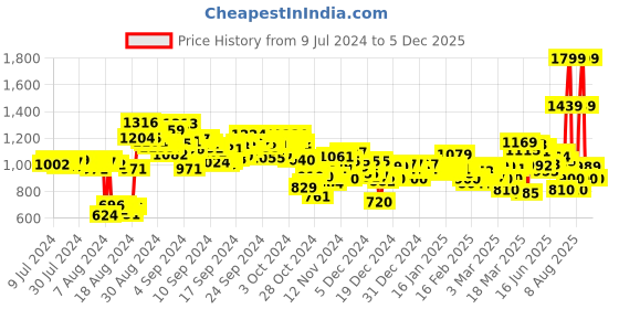 ajio.com puma Logo Print Thong-Strap Flip Flops puma Price History Graph from 9 Jul 2024 to 5 Dec 2025