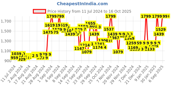 ajio.com puma Logo Print Thong-Strap Flip-Flops puma Price History Graph from 11 Jul 2024 to 16 Oct 2025
