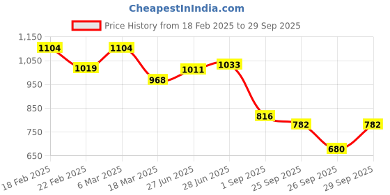 ajio.com puma Logo Print Thong-Strap Flip Flops puma Price History Graph from 18 Feb 2025 to 29 Sep 2025