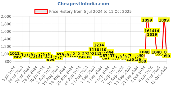 ajio.com puma Logo Print Thong-Style Flip-Flops puma Price History Graph from 5 Jul 2024 to 11 Oct 2025