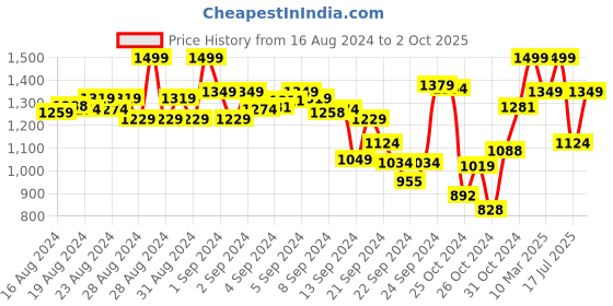 ajio.com puma Logo Print Top & Shorts Set puma Price History Graph from 16 Aug 2024 to 2 Oct 2025