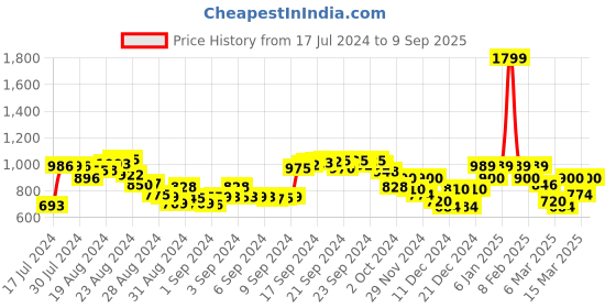 ajio.com puma Logo Print Training T-Shirt puma Price History Graph from 17 Jul 2024 to 9 Sep 2025