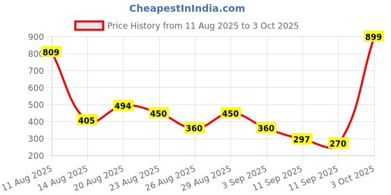 ajio.com puma Logo Print Waist Bag puma Price History Graph from 11 Aug 2025 to 3 Oct 2025