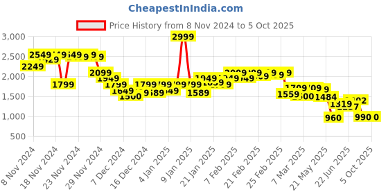 ajio.com puma Logo Print Zip-Front Bomber Jacket puma Price History Graph from 8 Nov 2024 to 4 Oct 2025