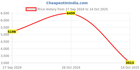 ajio.com puma Logo Print Zip-Front Hooded Jacket puma Price History Graph from 27 Sep 2024 to 14 Oct 2025
