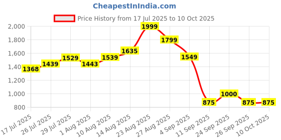 ajio.com puma Logo Printed Basic Leggings puma Price History Graph from 17 Jul 2025 to 10 Oct 2025