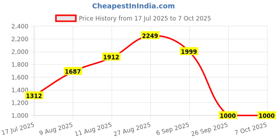 ajio.com puma Logo Printed Basic Leggings puma Price History Graph from 17 Jul 2025 to 7 Oct 2025